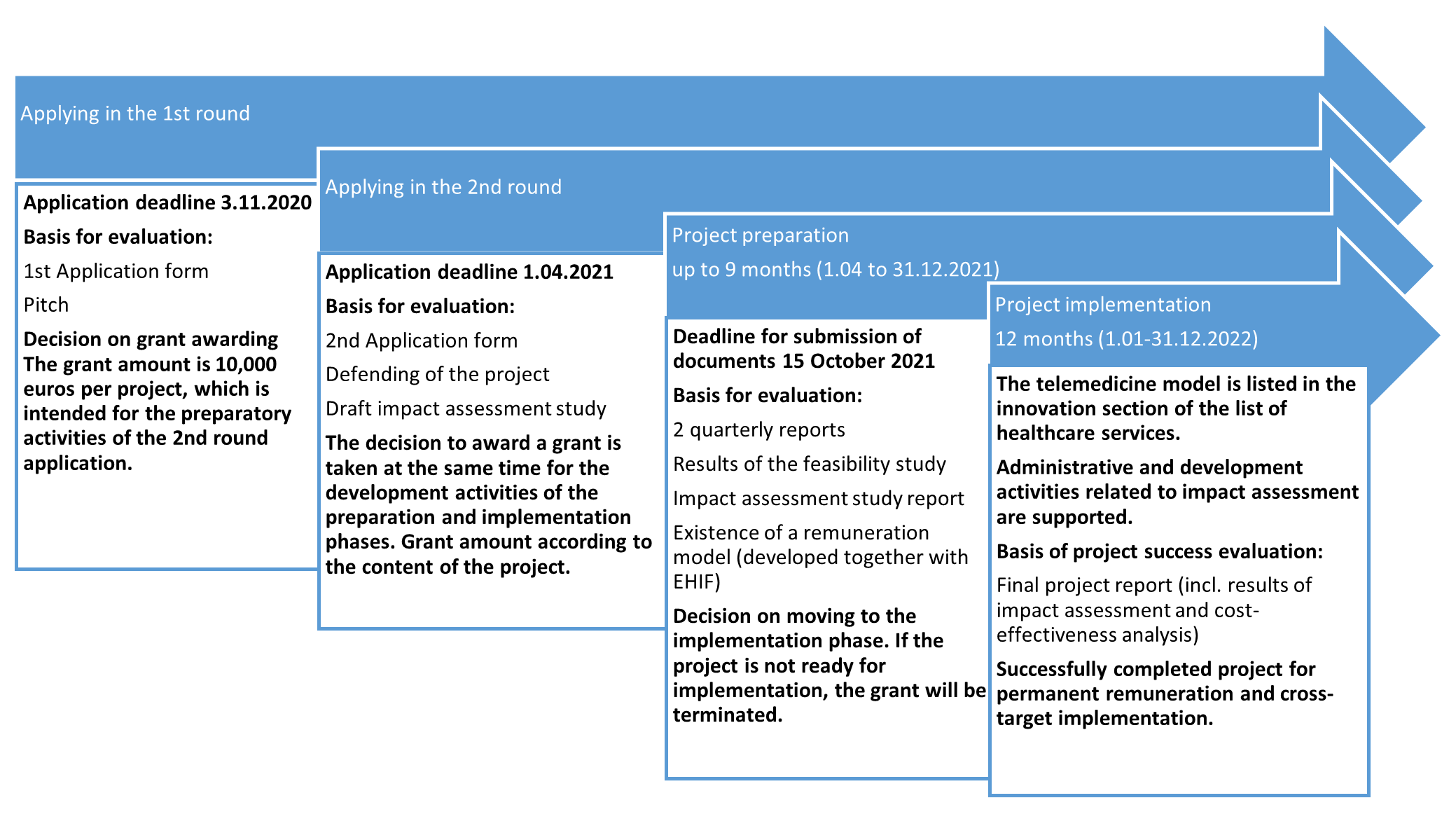 Figure 1. Structure of the pilot projects competition