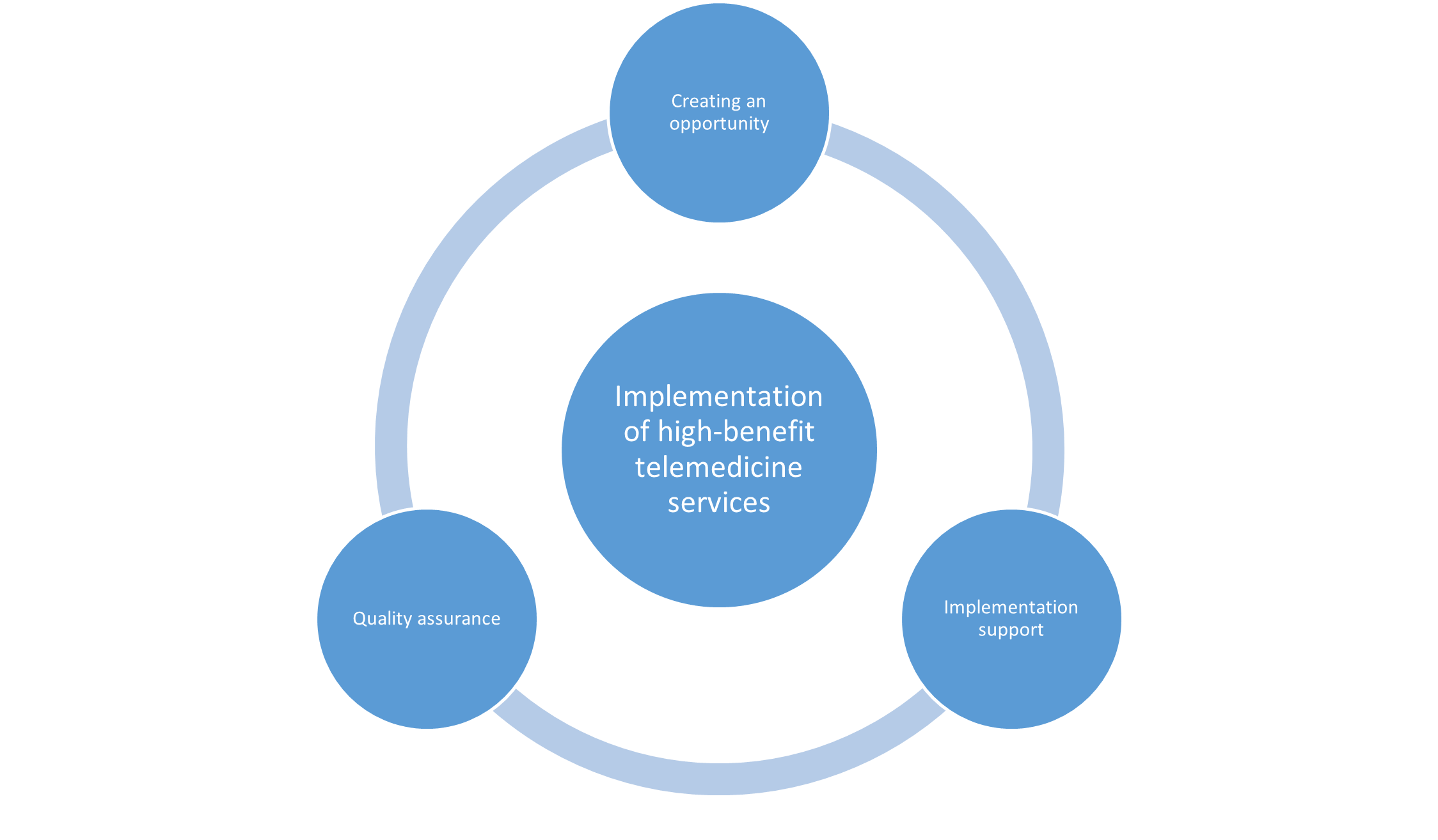 Figure 2. The role of EHIF in the development of telemedicine: creating an opportunity for its implementation through the development of remuneration models; supporting implementation through initial investment sharing; quality assurance through impact assessment and collection of user feedback.
