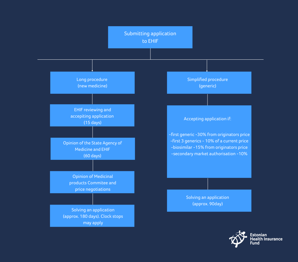 Figure. Process of entering Estonian reimbursement list for new and generic medicines.